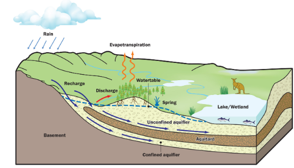 Diagram showing how ground water systems work