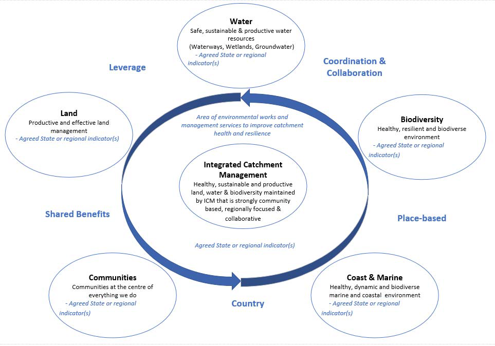 Diagram of the relevant components of Integrated Catchment Management