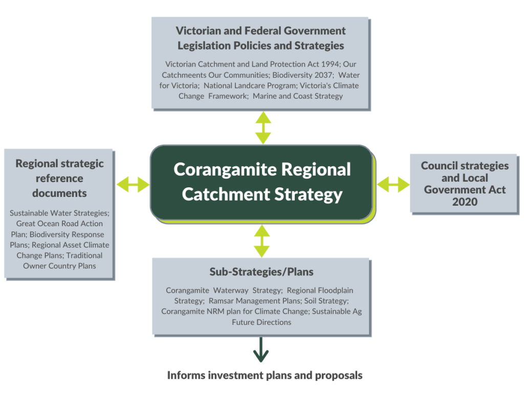 RCS interaction with legislation, strategies, and plans