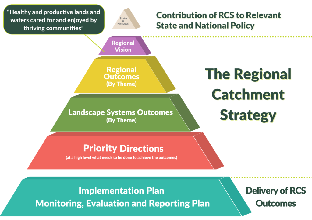 RCS pyramid with vision statement
